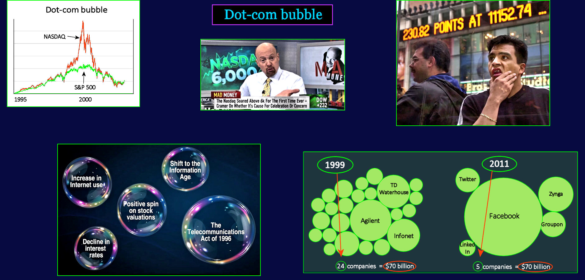 Nasdaq Dot-com Bubble, 2000